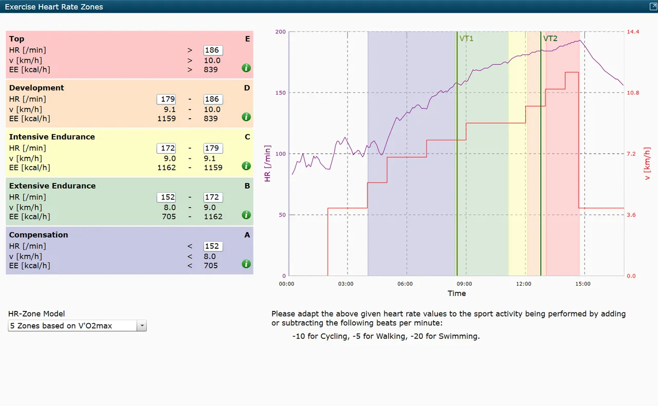 Trainingszonen in MetaSoft® Performance mit Herzfrequenzverlauf und ventilatorischen Schwellen